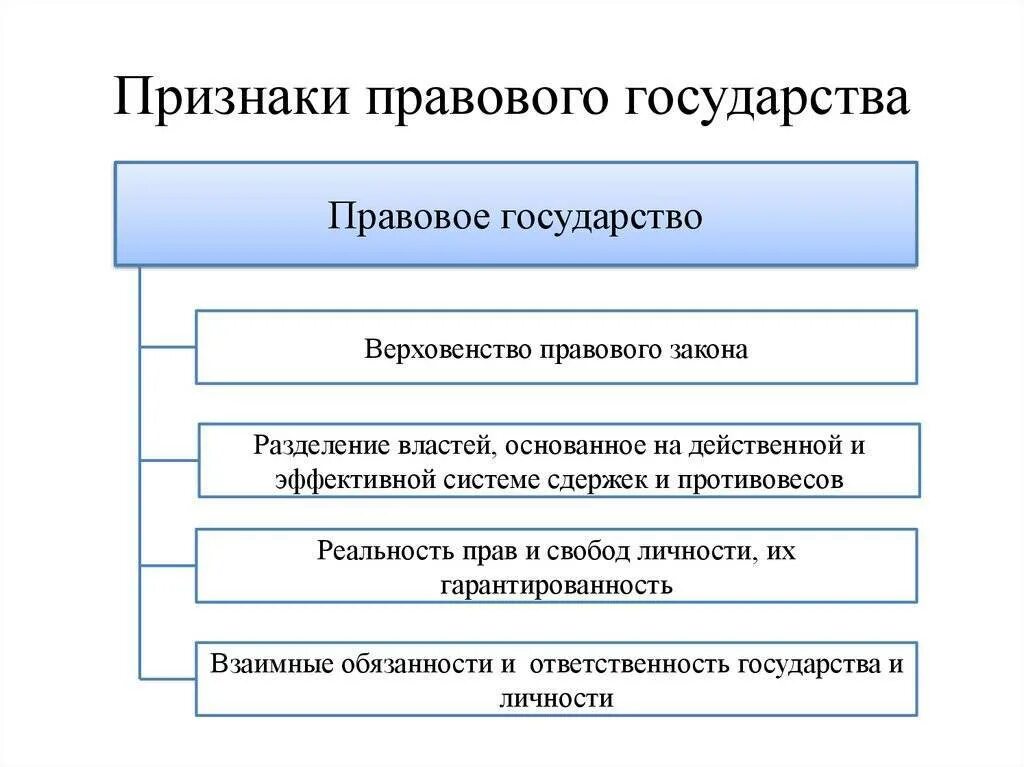 Три признака (принципа) правового государства.. Понятие правового государства схема. Признаки и принципы правового государства схема. Признаки правового государства Обществознание кратко. Правовое государство отличает признак