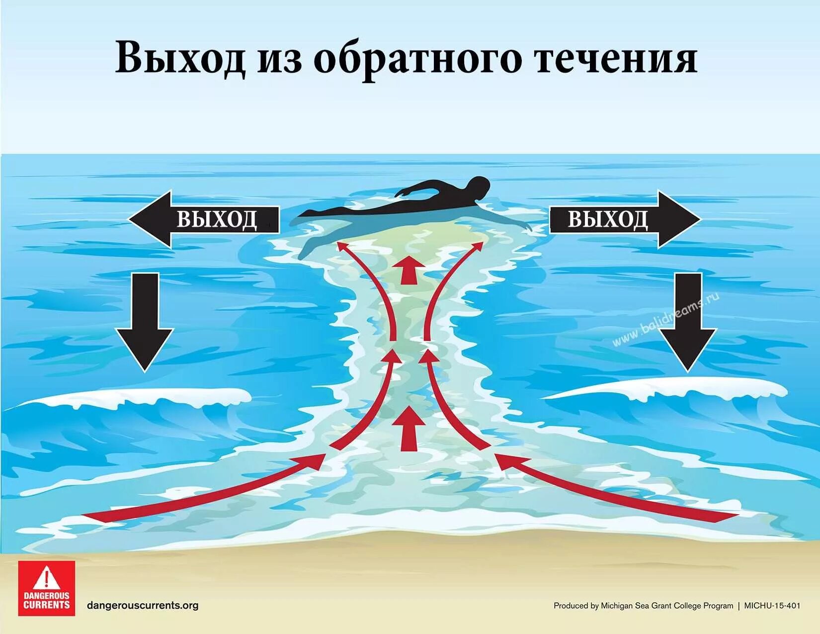 Почему плюется вода. Отбойное течение схема. Тягун рип обратное течение отбойное течение. Волны тягуны. Обратное течение в море.