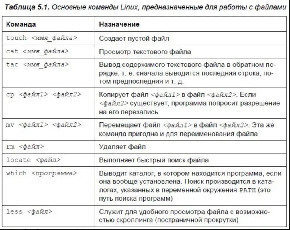Основные команды терминала linux. Linux команды терминала шпаргалка. команды linux шпаргалка с примерами. команды работы с файлами. команды линукс для работы с файлами.