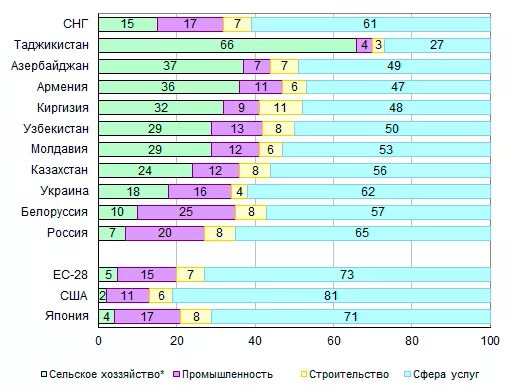 Какой стране из списка соответствует структура занятости. Структура занятости населения. Структура населения по занятости. Структура занятости населения стран. Структура занятости населения по отраслям.