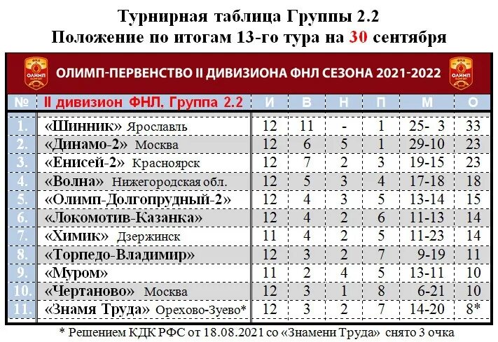 Россия вторая лига дивизион б. ФНЛ 2 дивизион турнирная таблица. ФНЛ 2 группа 3 Подгруппа 2. 2 Дивизион группа 4 таблица. ФНЛ турнирная таблица 2021-2022.