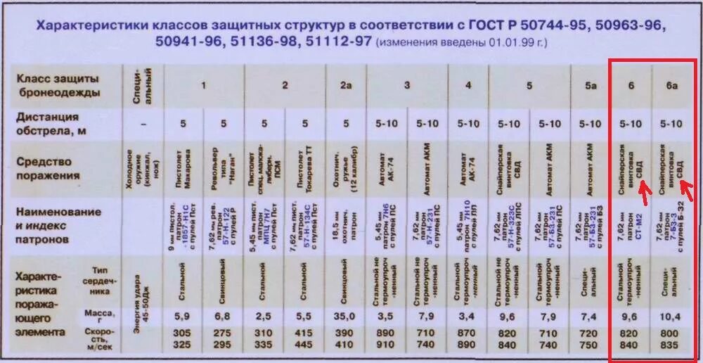 Госты рф 2021. Бронежилет 3 класса защиты. Бронежилет 2 класса защиты вес. Класс защиты бронежилетов таблица. 5а класс защиты бронежилета таблица.