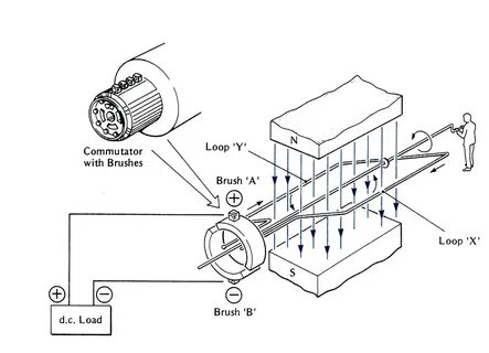 C generator