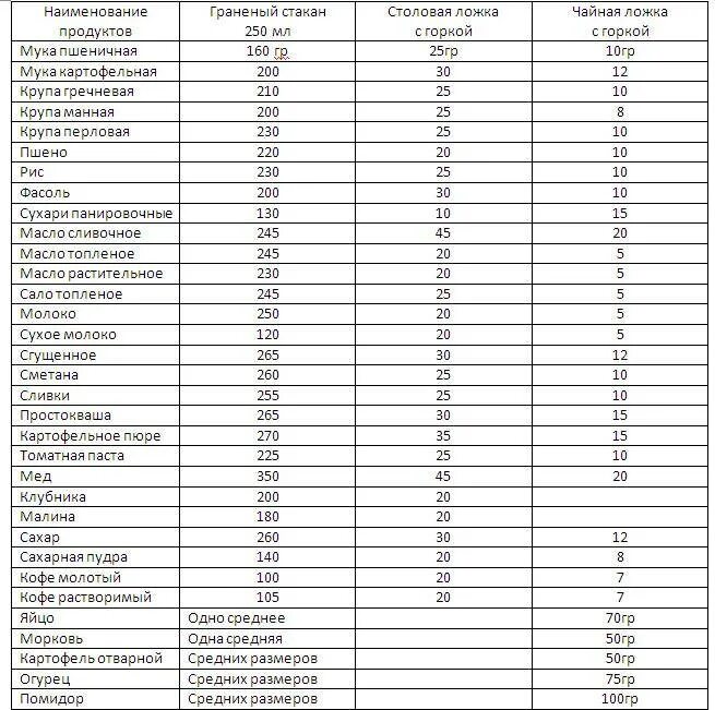 Сколько граммов продуктов в столовой ложке. Сколько грамм в столовой ложке грамм. Сколько грамм в столовой и чайной ложке таблица. Сколько грамм масла в столовой ложке. Сколько грамм растительного масла в столовой ложке таблица.
