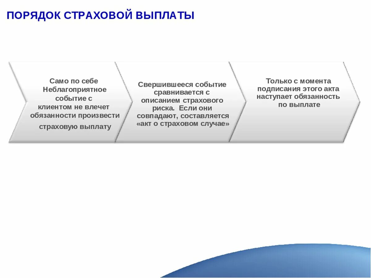 Что значит страховые выплаты. Порядок страховых выплат. Порядок осуществления страховой выплаты. Порядок и условия выплаты страхового возмещения.. Порядок получения страховых выплат.