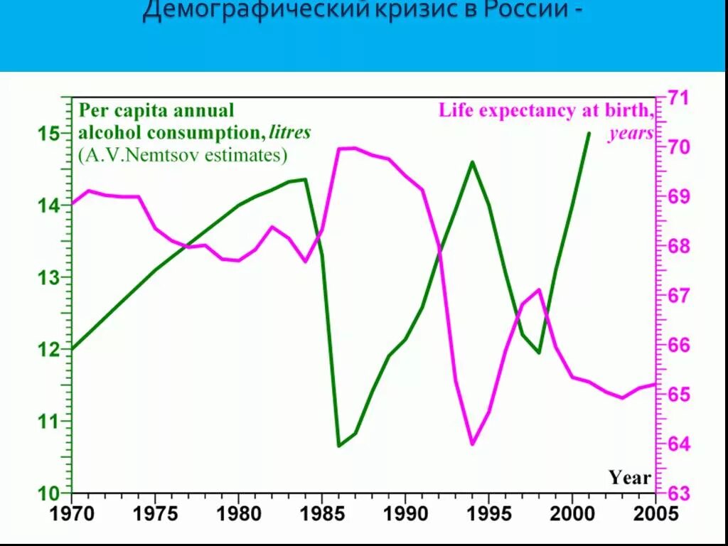 Периоды демографических кризисов. Демографический кризис. Демографический кризис в России. Демографический кризис в России график. Демографический кризис график.