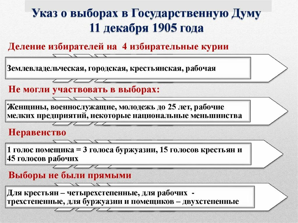 Избирательный закон 11 декабря 1905 г презентация