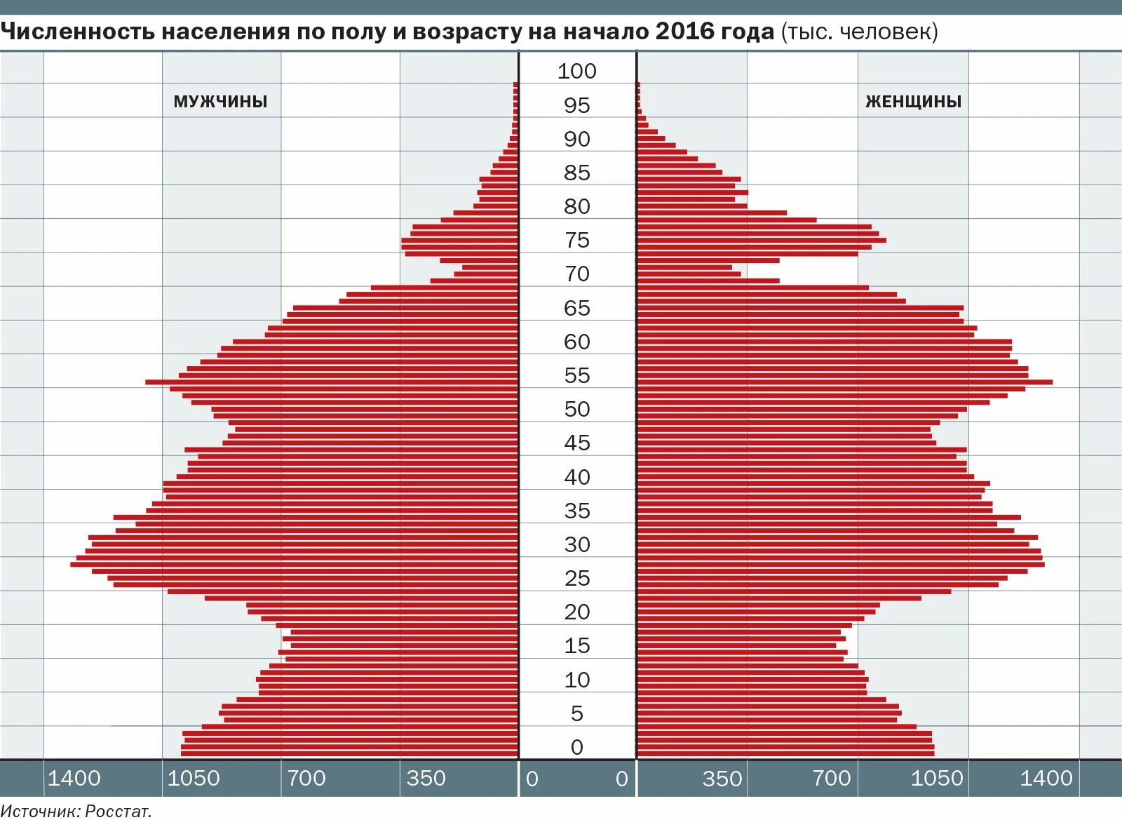 Соотношение женщин и мужчин в россии 2023. Половозрастная пирамида рождаемости. Демографическая пирамида рождаемости в России. Половозрастная пирамида населения России 2020. Распределение населения России по возрастам.