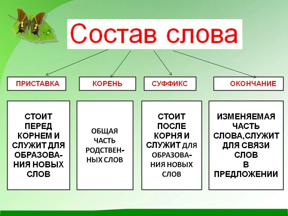 Состав слова 3 кл русский язык. Что такое приставка корень суффикс окончание правило 2 класс. Состав слова 3 класс. Части слова 2 класс русский язык.