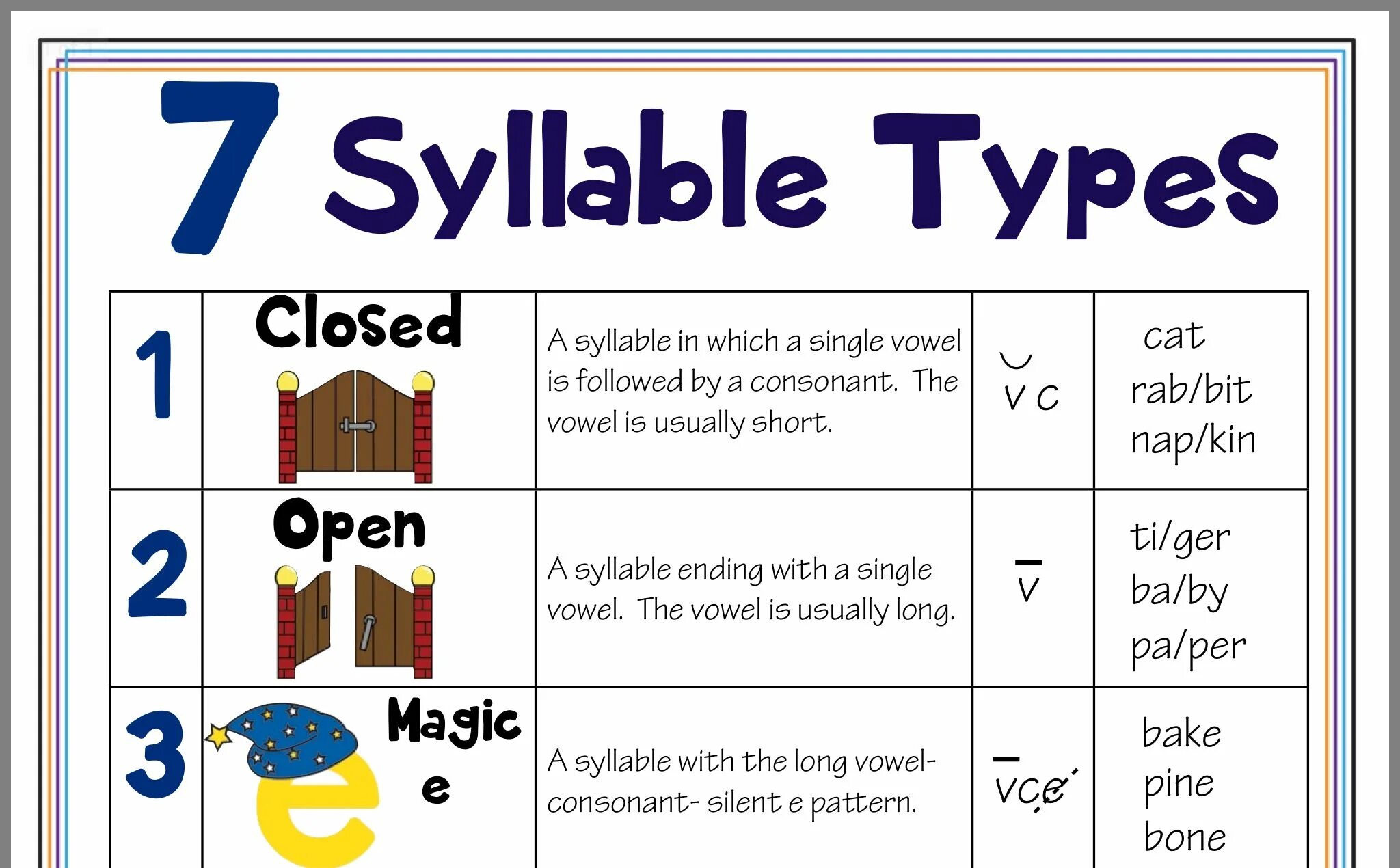 Types of syllables. Types of syllables in English. 4th Type of syllable. Syllable. Types of syllables..