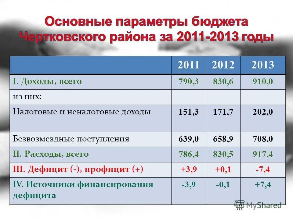 Параметры бюджета. Общие параметры бюджета. Параметры госбюджета. Бюджетные параметры. Неналоговые доходы безвозмездные поступления