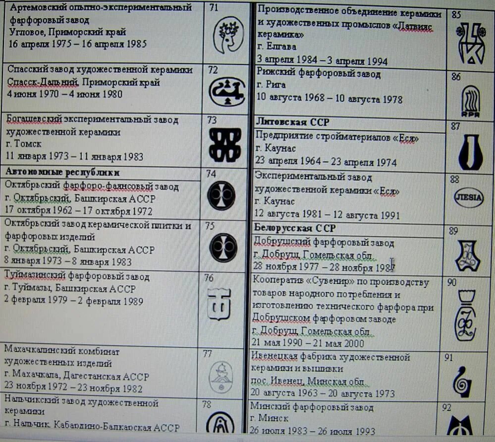 Номера заводов изготовителей. Клейма советских фарфоровых заводов СССР. Клейма фарфоровых заводов заводов СССР. Клейма фарфоровых заводов СССР по годам и расшифровка. Таблица клейм фарфоровых заводов СССР.