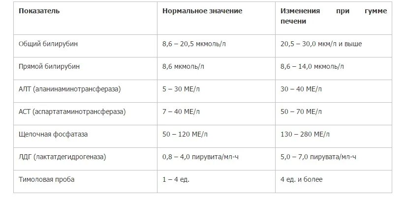 Анализ крови при заболевании печени. Что такое печеночные пробы в анализе биохимия крови расшифровка. Печёночные пробы норма в крови. Печёночные пробы расшифровка анализа. Анализ крови печеночные пробы показатели.