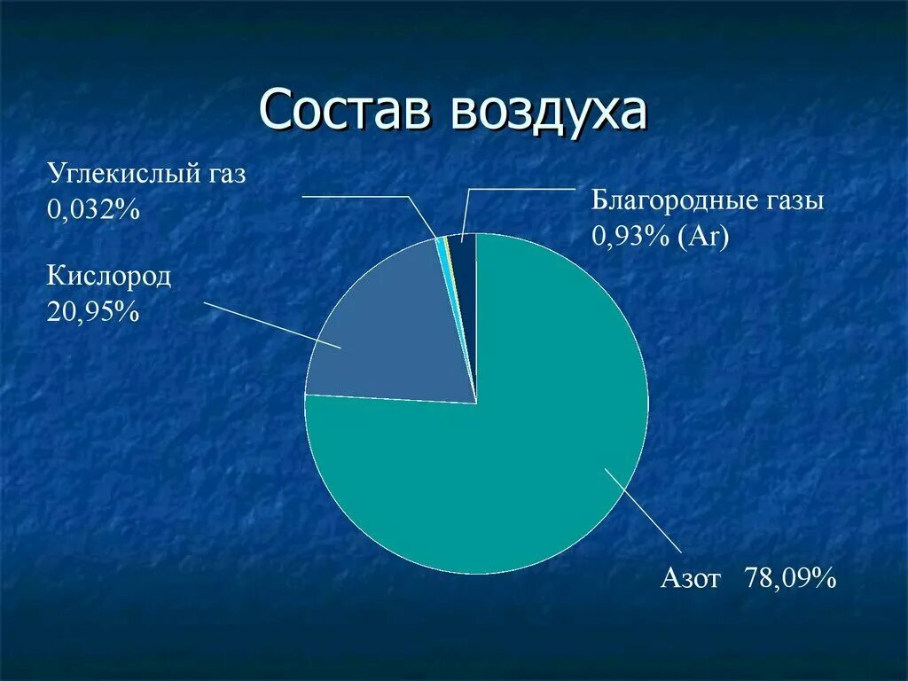 Электронная составляющая воздух. Состав атмосферного воздуха диаграмма. Состав воздуха атмосферы в процентах. Соотношение газов в воздухе. Состав атмосферного ВОЗДК.