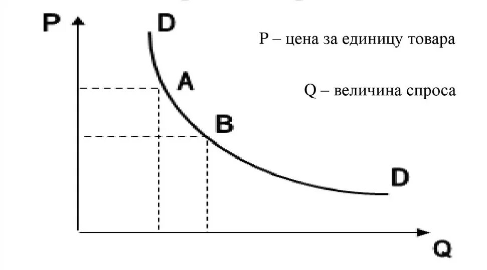 График Кривой спроса. Спрос на графике Кривой спроса. Закон и кривая спроса. Кривая спроса и кривая предложения график. Тема попит