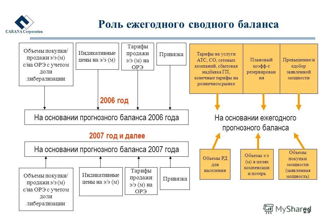 Учет долей в ооо. Оптовый рынок электроэнергии и мощности. Индикативный тариф это.