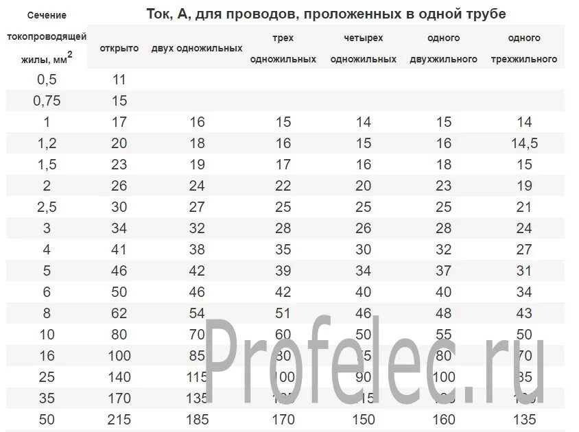 Таблица автоматов по сечению кабеля. Автомат по сечению кабеля таблица пуэ. выбор автомата по сечению кабеля таблица пуэ. сечение кабеля по мощности таблица 220в пуэ. пуэ таблица автоматов по мощности и току.