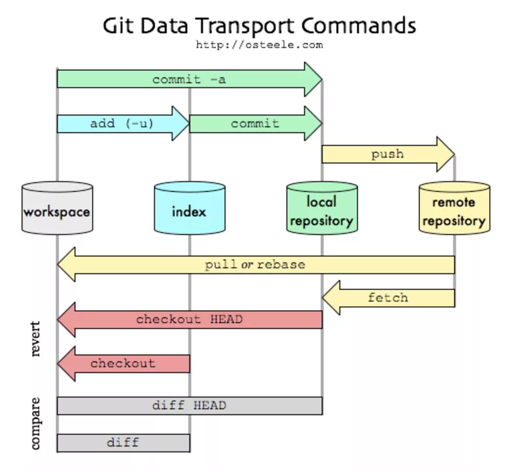 Схема работы git. Git это в программировании. Git commit. Git Commands.