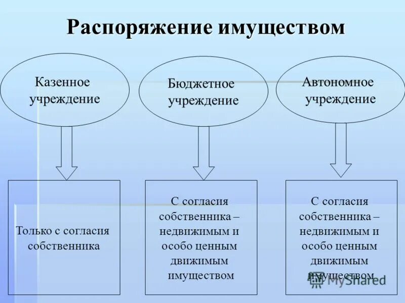 Управление казенным имуществом