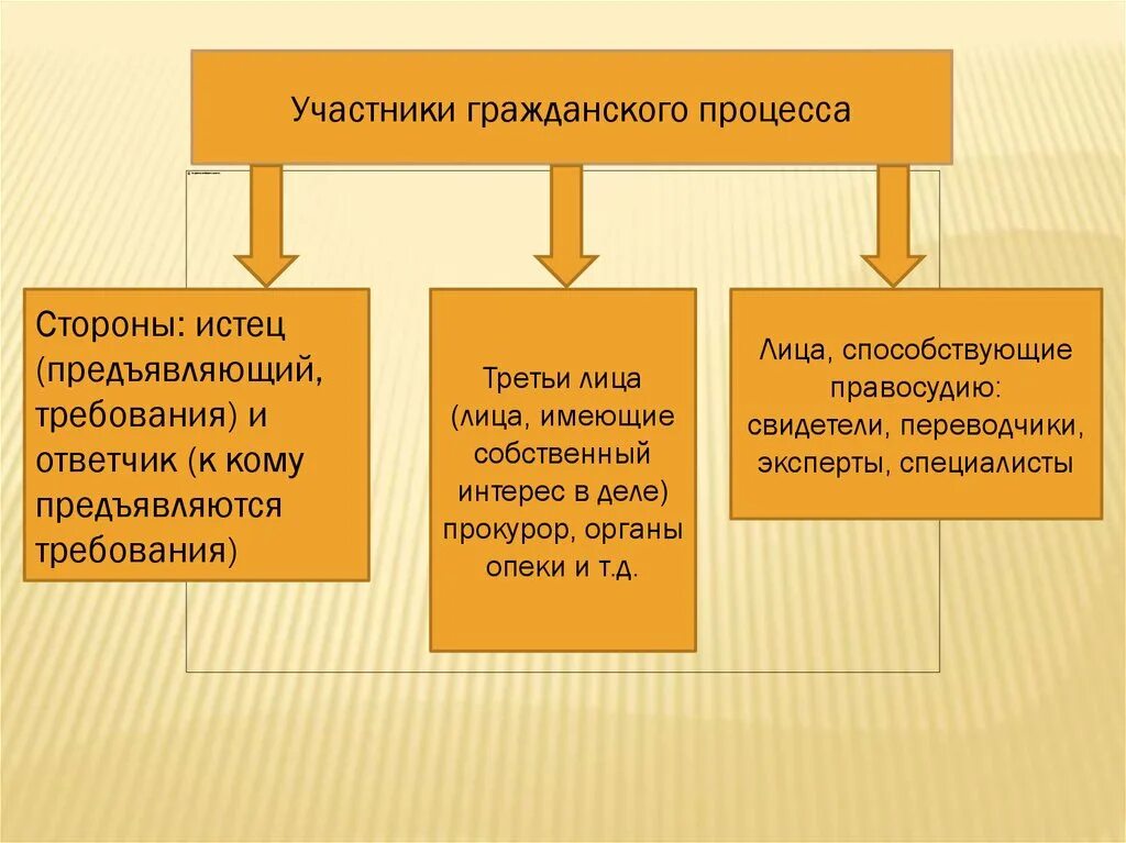 Лицо предъявляющее требования в суде. Отрасли процессуальное право 10 класс Обществознание. Мтороныгражданского судопроизводства.