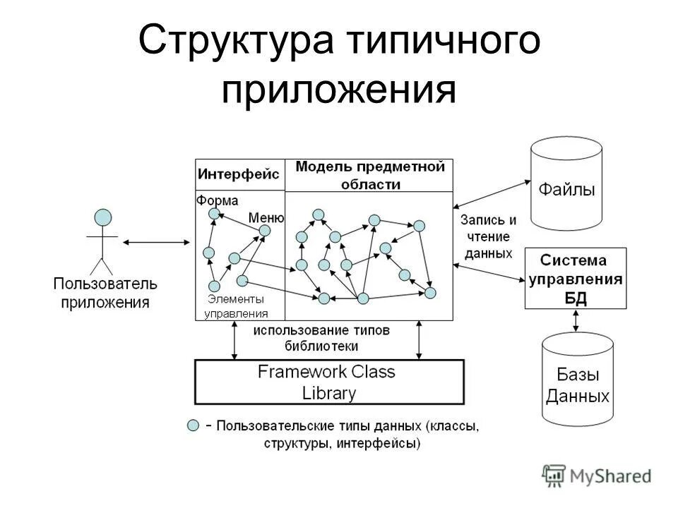 Структуры данных приложения. Структура мобильного приложения схема. Функциональная структура мобильного приложения. Схема пользовательского интерфейса пример. Структурная схема мобильного приложения Интерфейс.