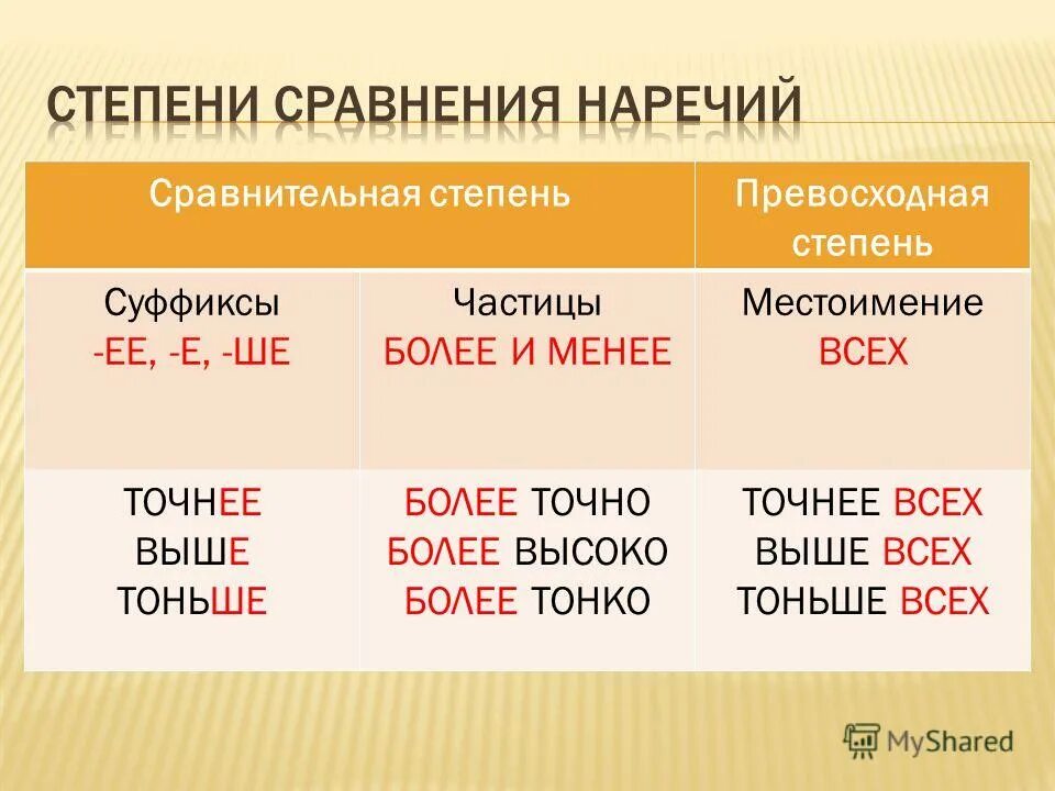 Качественная сравнительная степень. Таблица степени сравнения наречий 7.