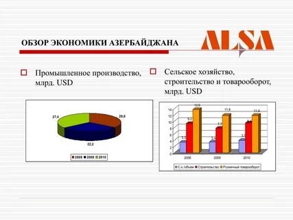 Экономика азербайджана