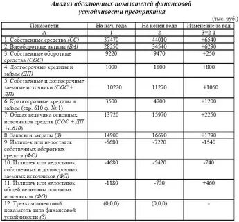 Объем собственных средств предприятий