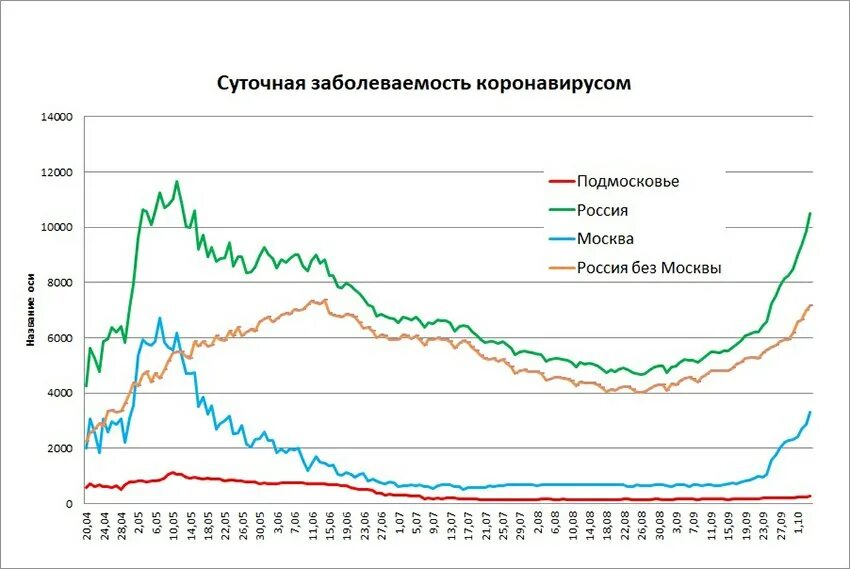 Число заболевших воронеж. Коронавирус график заболеваемости в России по месяцам. График заболеваемости коронавирусом в России за 2022. Диаграмма заболеваемости коронавирусом. График заболеваемости ковид в России 2021.