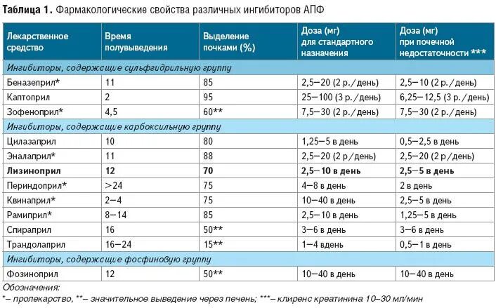 Препараты группы апф. Ингибиторы АПФ дозировки. Таблица ингибиторов АПФ сравнительная. ИАПФ рамиприл. Ингибиторы АПФ препараты дозировка.
