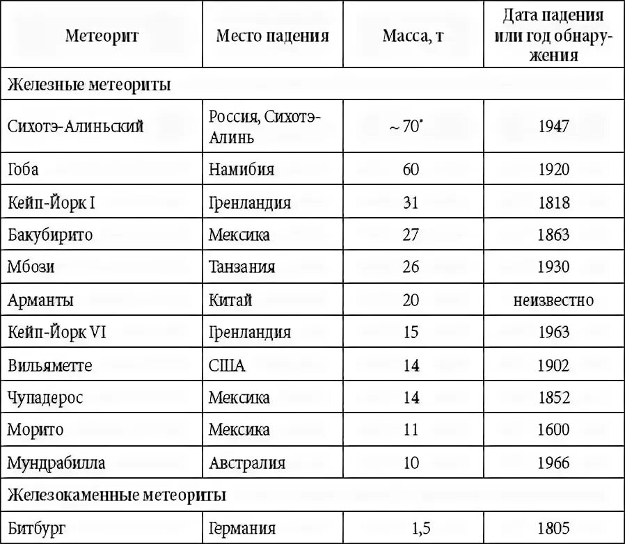 Плотность метеорита в кг м3