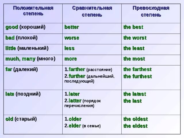 Easy сравнение прилагательных. Little степени сравнения на английском. Little степени сравнения прилагательных. Сравнительная степень в английском Bad. Степени сравнения прилагательного little.