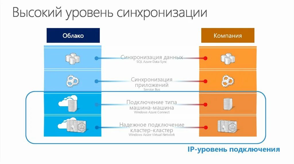 Синхронизация данных