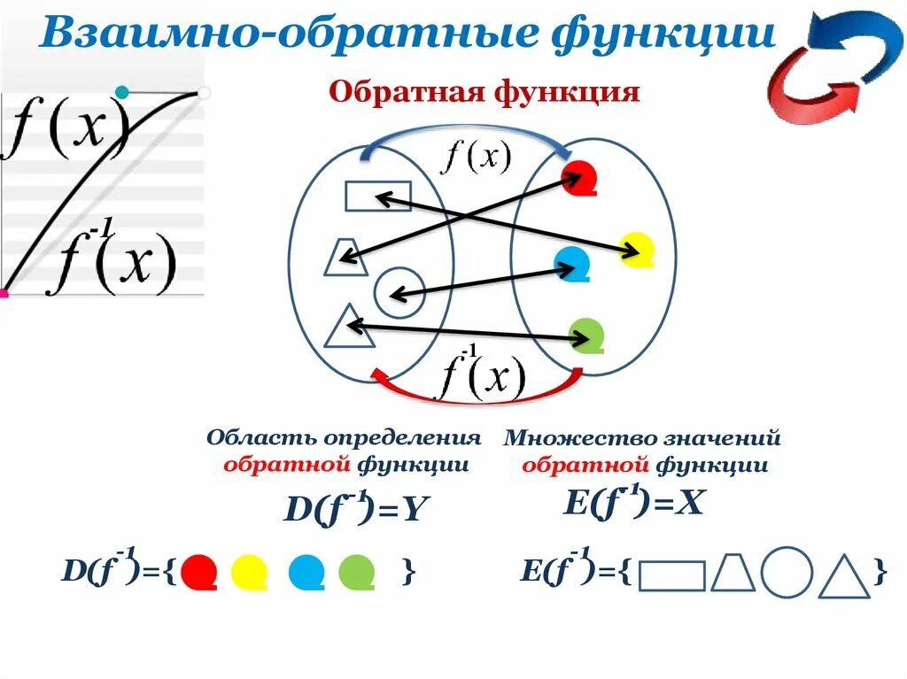 Взаимно однозначное преобразование. Область определения обратной функции. область определения и область значения обратной функции. взаимно обратные функции. взаимно обратные соответствия.