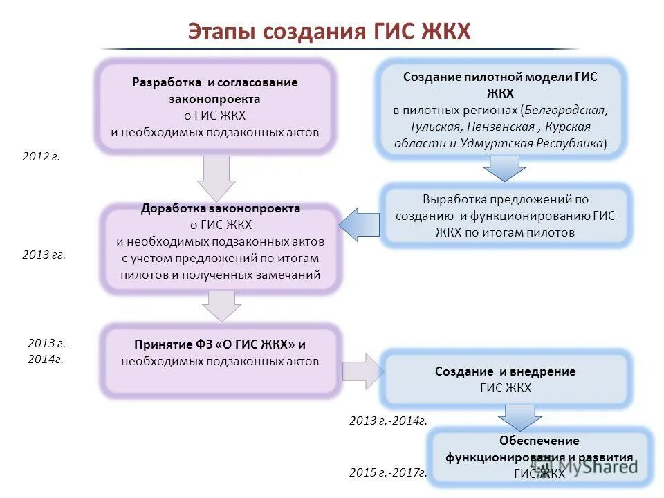 Ису жкх. Этапы создания ГИС. Этапы аналитической работы ГИС. Этапы создания ИС. Периоды развития ГИС схема.