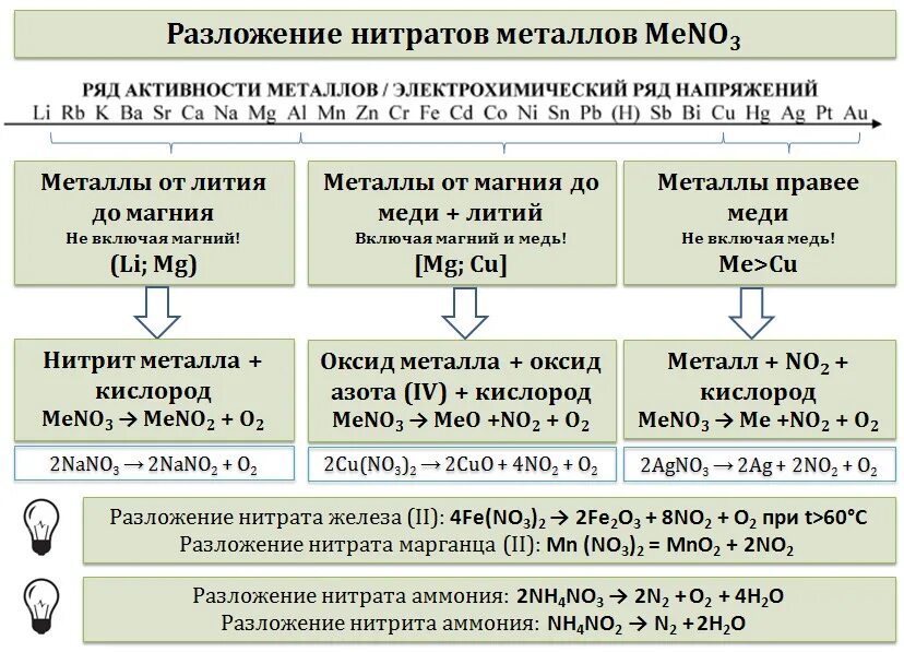 Таблица разложения нитратов металлов. Разложение нитратов. Разложение нитратов схема. Разложение нитратов металлов.