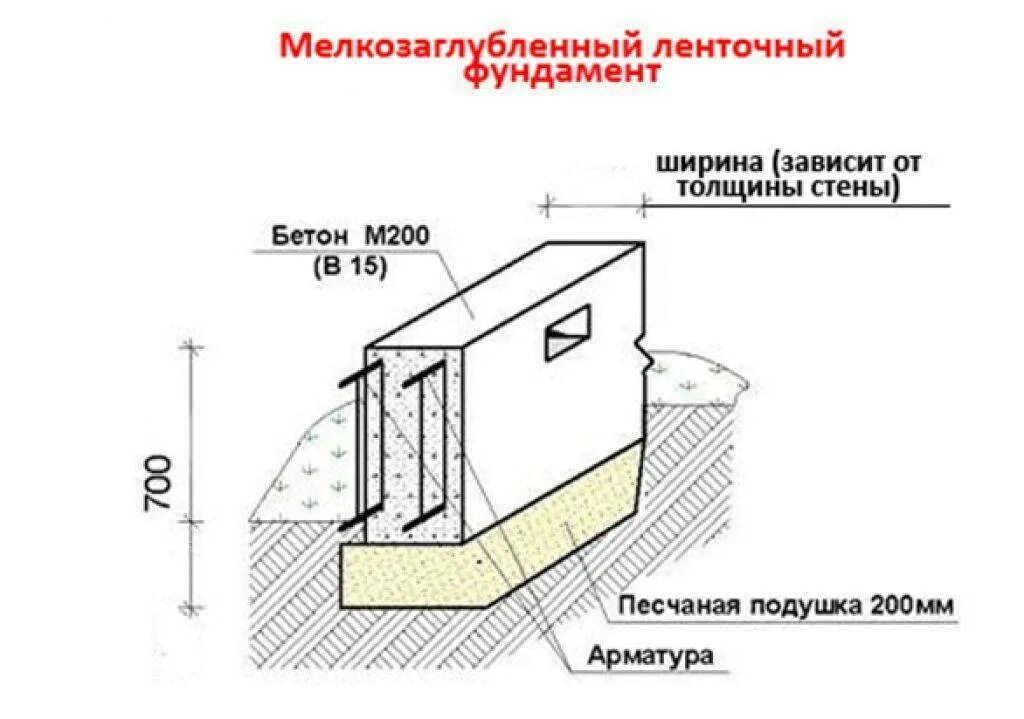 Какой должен быть фундамент. Схема устройства мелкозаглубленного ленточного фундамента. чертеж мелкозаглубленного ленточного фундамента. мелкозаглубленный ленточный фундамент чертеж. схема ленточного фундамента для дома из газобетона.