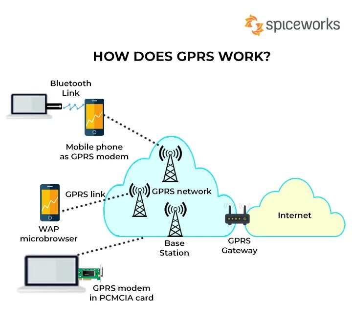 Gprs это. Gprs это