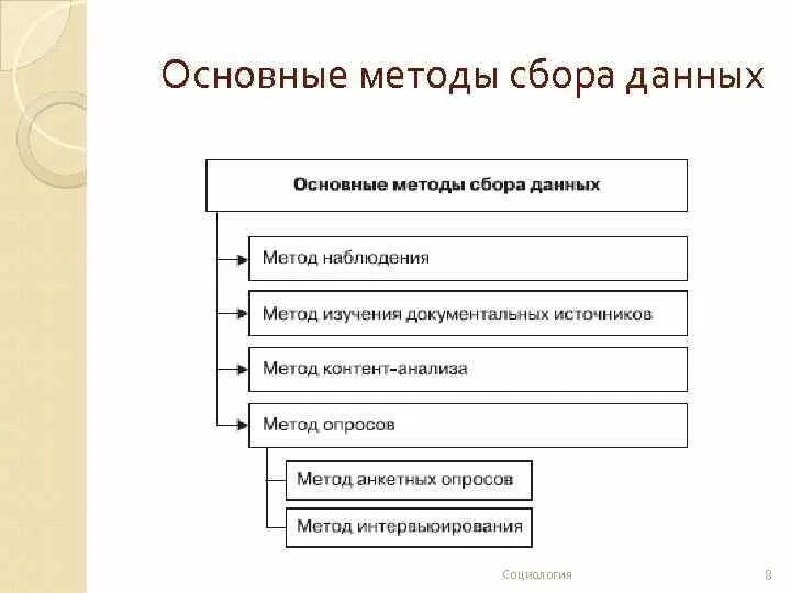 Методы сбора информации в этнологии. Методы наблюдения в этнологии. Методы сбора данных в социологии. Документальный метод в социологии.