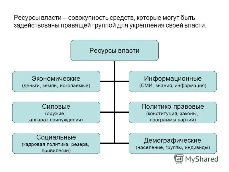 Ресурсы политической власти. Экономические ресурсы политической власти. Ресурсы политической власти примеры. Политическая власть ресурсы власти. Источник экономической власти