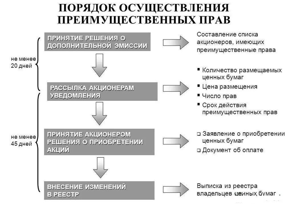 Стадии ценных бумаг. Преимущественное право приобретения акций. Порядок приобретения акций акционерного общества.