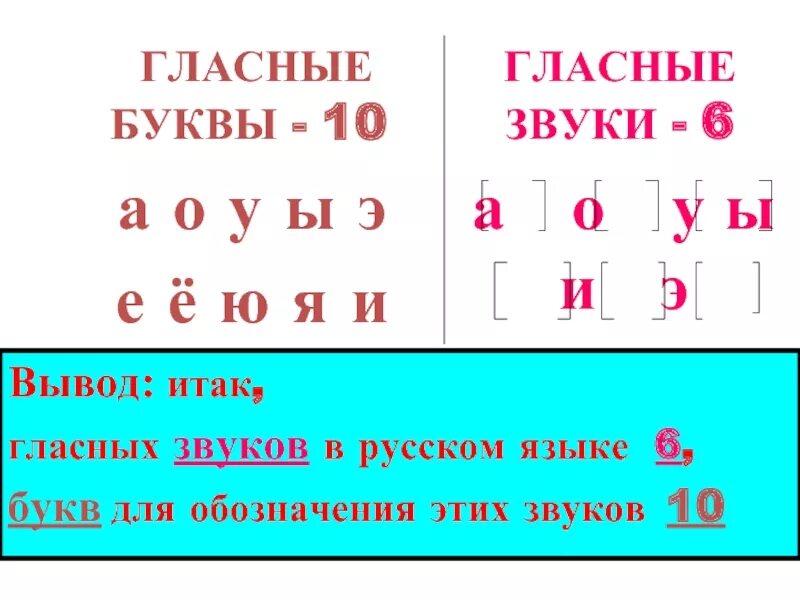 Сколько алфавите букв гласных звуков. Гласные буквы и звуки. Гласные звуки в русском. Гласные буквы и звуки в русском языке. Звуки и буквы русского языка.