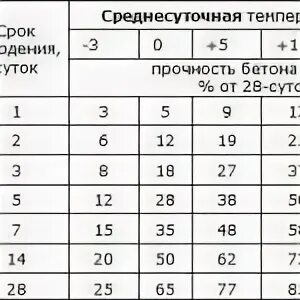 На какой день снимать опалубку. Через сколько можно снять опалубку с бетона. через сколько дней снимают опалубку с перекрытия. через сколько можно убирать опалубку. через сколько дней можно снимать опалубку с бетона.