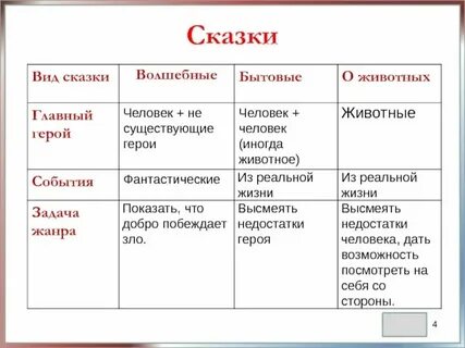 Характеристика рассказа 3 класс