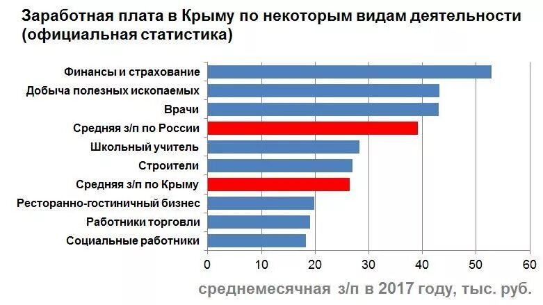 Какие зарплаты в крыму