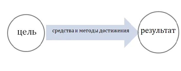 Цель равно результат. Цель результат. Цель. Достижение. Результат. Результат достижения цели картинки. Итог (цель достигнута или не достигнута, на какой стадии достижения).