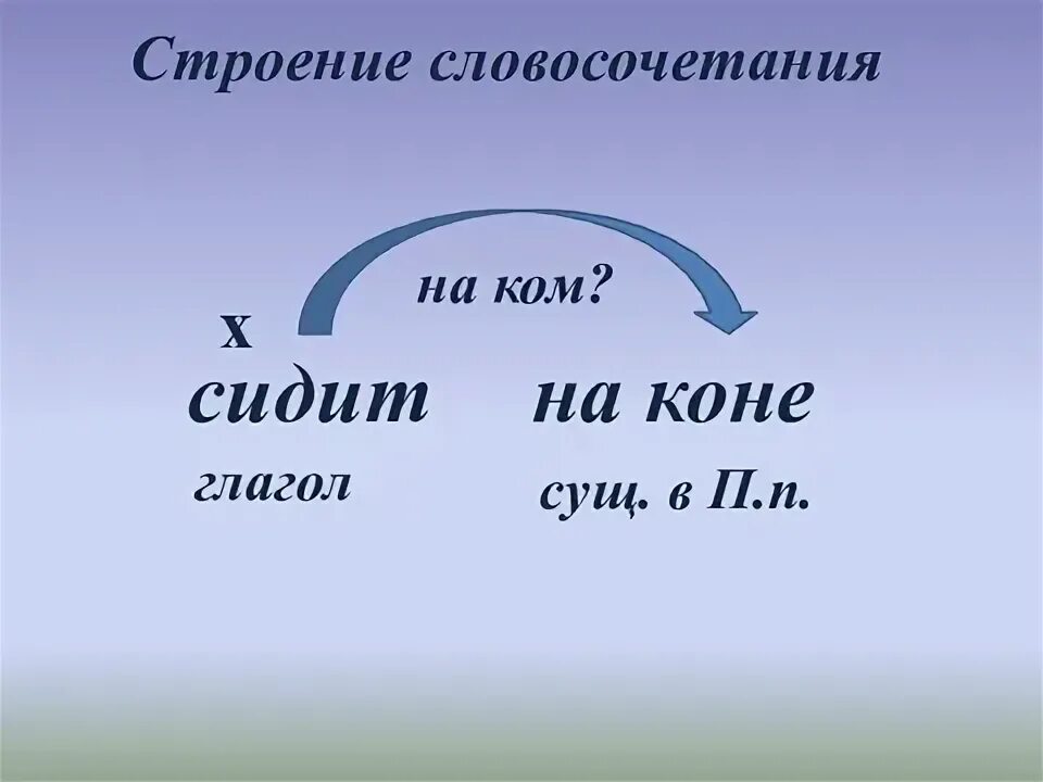 Строение словосочетания. Глаголы на х. Близ метро словосочетания глагол существительное. Строение словосочетания керамическая ваза.