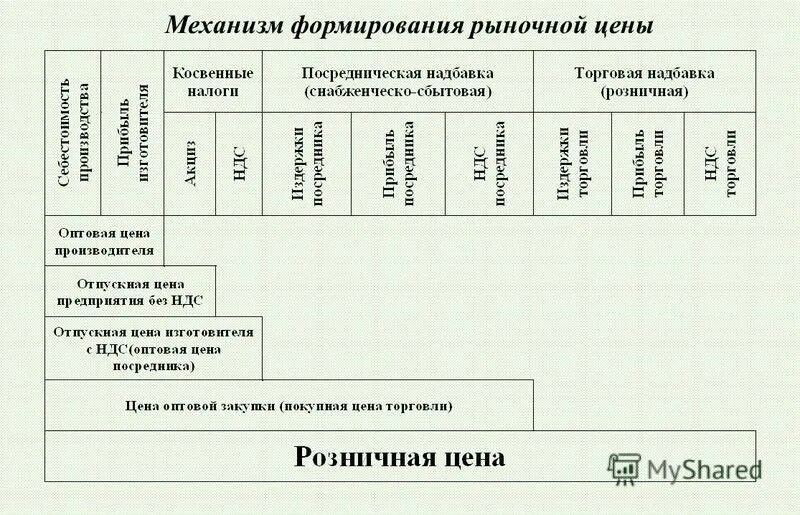Механизм формирования рыночных цен. Механизм формирования рыночной цены. механизм формирования цены. механизм формирования розничной цены. механизмы ценообразования в рыночной экономике.