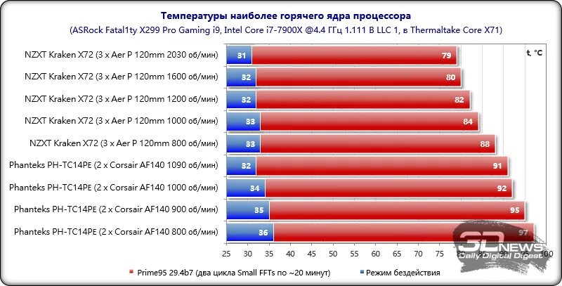 Температура процессора intel core. Нормальная температура процессора амд. нормальная рабочая температура процессора amd. температура процессора амд норма. рабочая температура амд процессора.