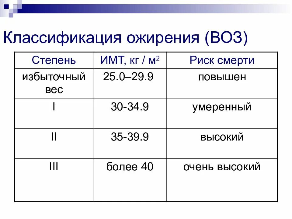 Ожирение у детей имт. Степени ожирения по воз. классификация ожирения по имт. индекс массы тела классификация воз. классификация ожирения по имт (воз, 1997).